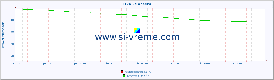 POVPREČJE :: Krka - Soteska :: temperatura | pretok | višina :: zadnji dan / 5 minut.