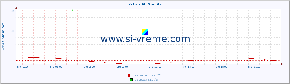 POVPREČJE :: Krka - G. Gomila :: temperatura | pretok | višina :: zadnji dan / 5 minut.