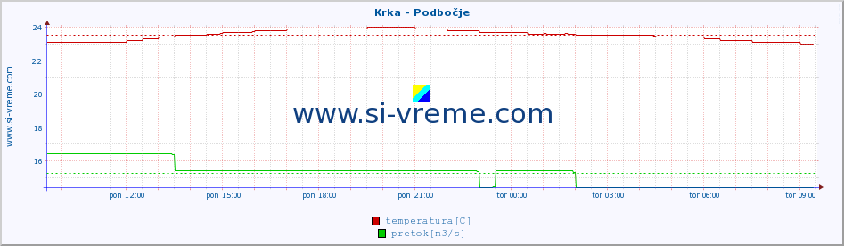 POVPREČJE :: Krka - Podbočje :: temperatura | pretok | višina :: zadnji dan / 5 minut.