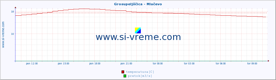 POVPREČJE :: Grosupeljščica - Mlačevo :: temperatura | pretok | višina :: zadnji dan / 5 minut.