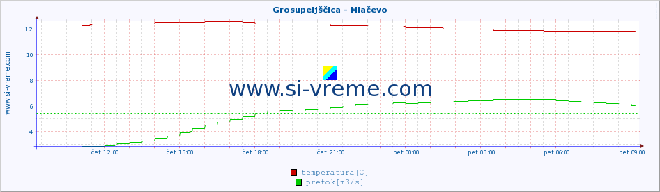 POVPREČJE :: Grosupeljščica - Mlačevo :: temperatura | pretok | višina :: zadnji dan / 5 minut.