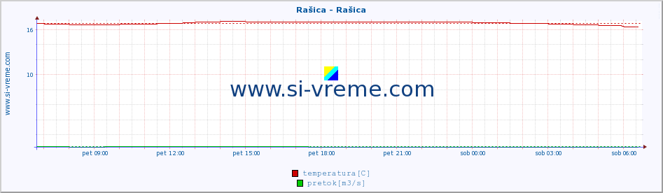 POVPREČJE :: Rašica - Rašica :: temperatura | pretok | višina :: zadnji dan / 5 minut.