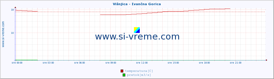 POVPREČJE :: Višnjica - Ivančna Gorica :: temperatura | pretok | višina :: zadnji dan / 5 minut.