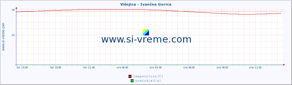 POVPREČJE :: Višnjica - Ivančna Gorica :: temperatura | pretok | višina :: zadnji dan / 5 minut.