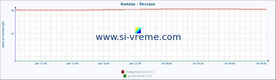 POVPREČJE :: Radulja - Škocjan :: temperatura | pretok | višina :: zadnji dan / 5 minut.