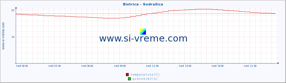 POVPREČJE :: Bistrica - Sodražica :: temperatura | pretok | višina :: zadnji dan / 5 minut.