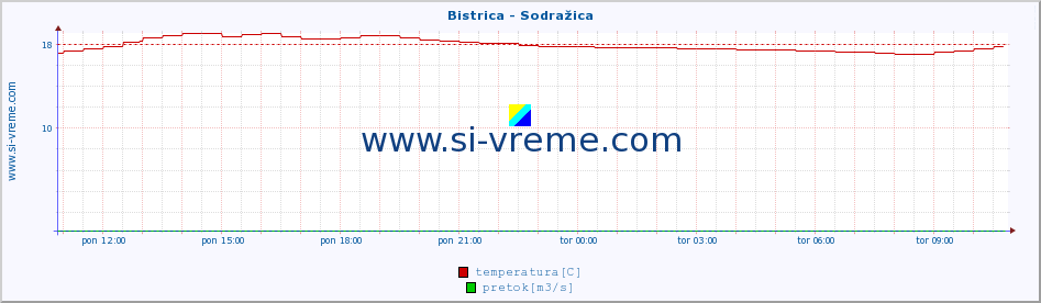 POVPREČJE :: Bistrica - Sodražica :: temperatura | pretok | višina :: zadnji dan / 5 minut.