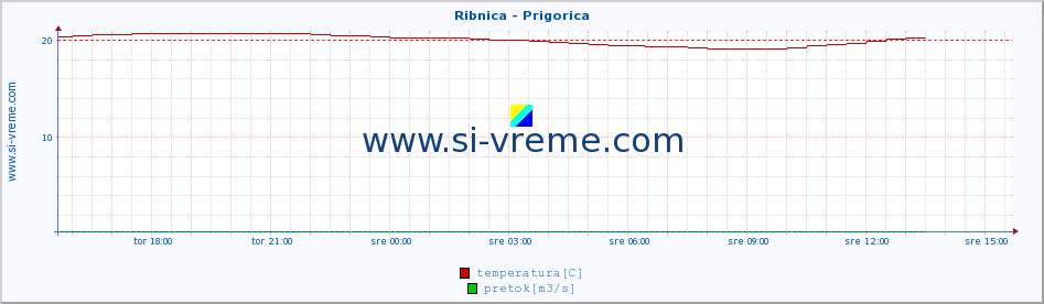 POVPREČJE :: Ribnica - Prigorica :: temperatura | pretok | višina :: zadnji dan / 5 minut.