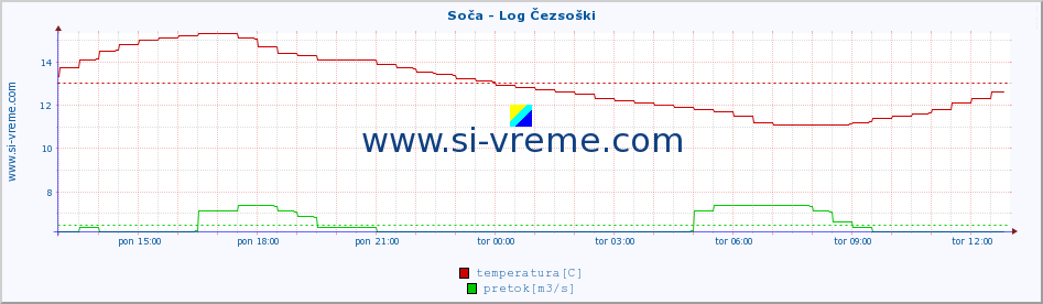 POVPREČJE :: Soča - Log Čezsoški :: temperatura | pretok | višina :: zadnji dan / 5 minut.