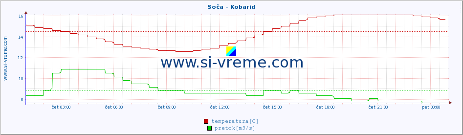 POVPREČJE :: Soča - Kobarid :: temperatura | pretok | višina :: zadnji dan / 5 minut.