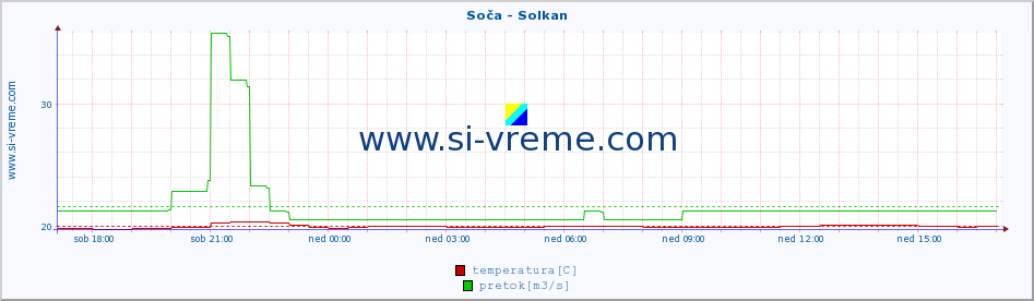 POVPREČJE :: Soča - Solkan :: temperatura | pretok | višina :: zadnji dan / 5 minut.