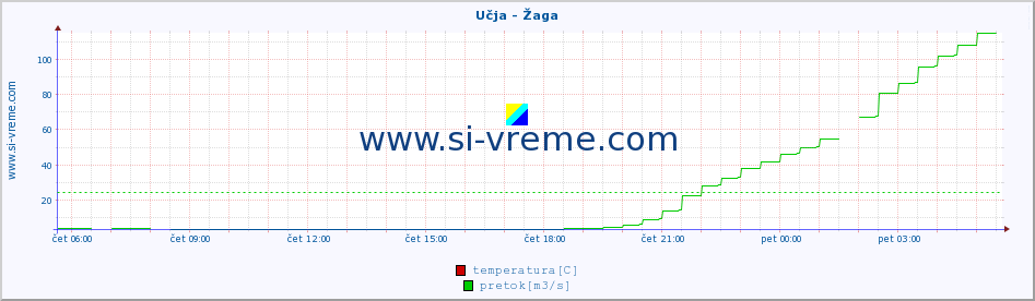 POVPREČJE :: Učja - Žaga :: temperatura | pretok | višina :: zadnji dan / 5 minut.