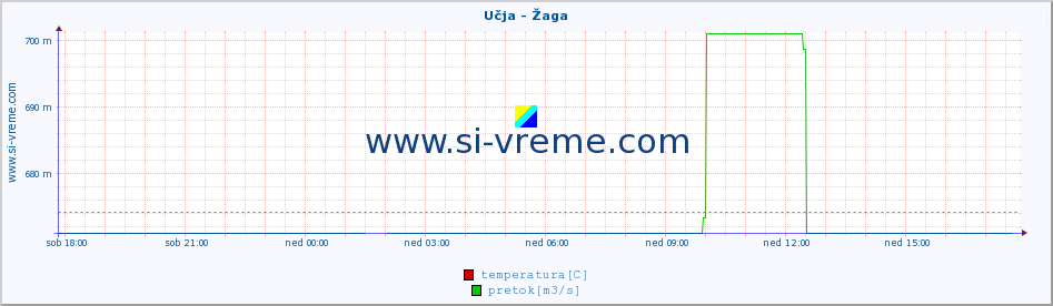 POVPREČJE :: Učja - Žaga :: temperatura | pretok | višina :: zadnji dan / 5 minut.