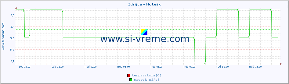 POVPREČJE :: Idrijca - Hotešk :: temperatura | pretok | višina :: zadnji dan / 5 minut.