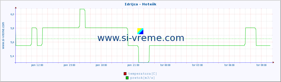 POVPREČJE :: Idrijca - Hotešk :: temperatura | pretok | višina :: zadnji dan / 5 minut.