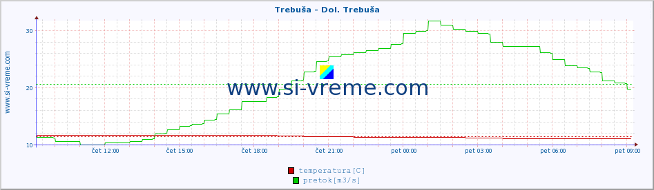 POVPREČJE :: Trebuša - Dol. Trebuša :: temperatura | pretok | višina :: zadnji dan / 5 minut.