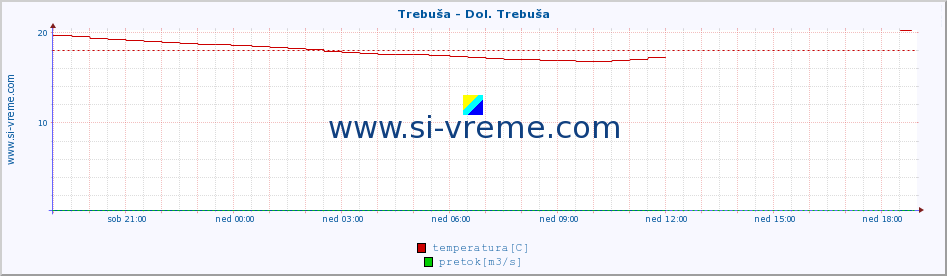 POVPREČJE :: Trebuša - Dol. Trebuša :: temperatura | pretok | višina :: zadnji dan / 5 minut.