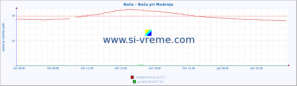 POVPREČJE :: Bača - Bača pri Modreju :: temperatura | pretok | višina :: zadnji dan / 5 minut.