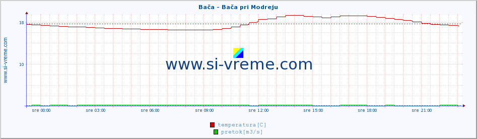 POVPREČJE :: Bača - Bača pri Modreju :: temperatura | pretok | višina :: zadnji dan / 5 minut.