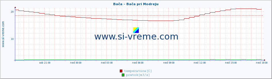 POVPREČJE :: Bača - Bača pri Modreju :: temperatura | pretok | višina :: zadnji dan / 5 minut.