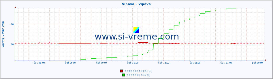 POVPREČJE :: Vipava - Vipava :: temperatura | pretok | višina :: zadnji dan / 5 minut.