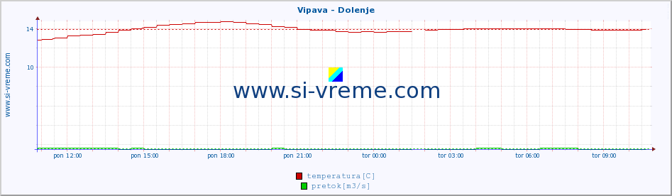 POVPREČJE :: Vipava - Dolenje :: temperatura | pretok | višina :: zadnji dan / 5 minut.