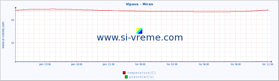 POVPREČJE :: Vipava - Miren :: temperatura | pretok | višina :: zadnji dan / 5 minut.