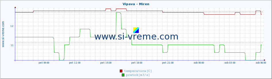 POVPREČJE :: Vipava - Miren :: temperatura | pretok | višina :: zadnji dan / 5 minut.