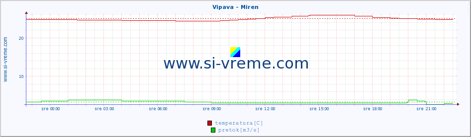 POVPREČJE :: Vipava - Miren :: temperatura | pretok | višina :: zadnji dan / 5 minut.