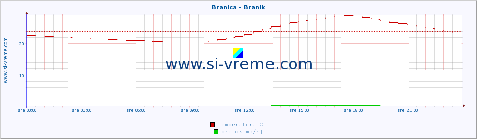 POVPREČJE :: Branica - Branik :: temperatura | pretok | višina :: zadnji dan / 5 minut.