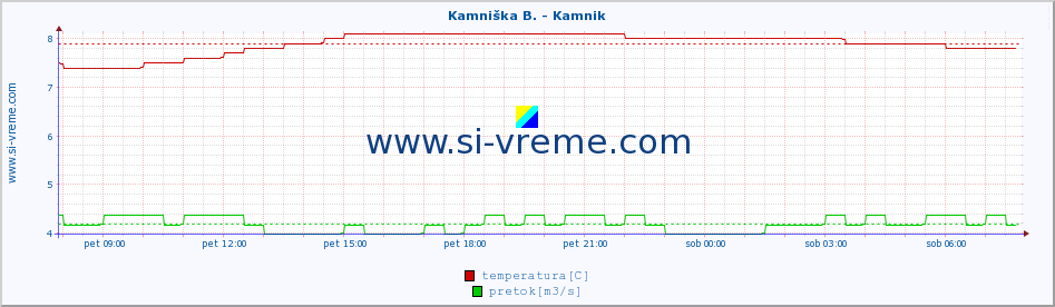 POVPREČJE :: Branica - Branik :: temperatura | pretok | višina :: zadnji dan / 5 minut.