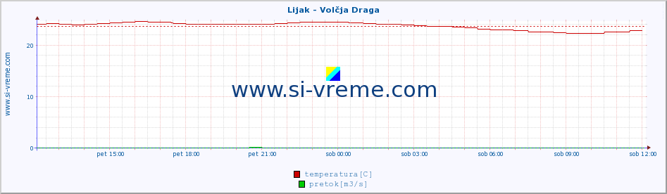 POVPREČJE :: Lijak - Volčja Draga :: temperatura | pretok | višina :: zadnji dan / 5 minut.