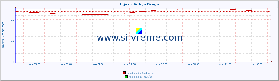 POVPREČJE :: Lijak - Volčja Draga :: temperatura | pretok | višina :: zadnji dan / 5 minut.