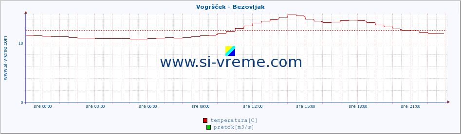 POVPREČJE :: Vogršček - Bezovljak :: temperatura | pretok | višina :: zadnji dan / 5 minut.