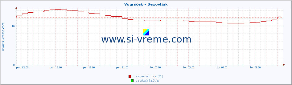 POVPREČJE :: Vogršček - Bezovljak :: temperatura | pretok | višina :: zadnji dan / 5 minut.