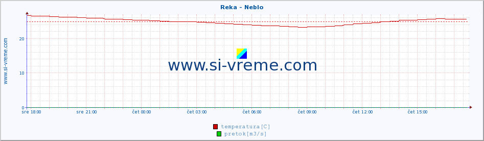 POVPREČJE :: Reka - Neblo :: temperatura | pretok | višina :: zadnji dan / 5 minut.