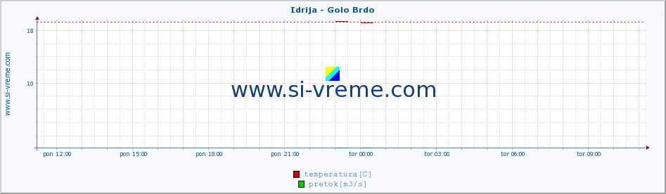 POVPREČJE :: Idrija - Golo Brdo :: temperatura | pretok | višina :: zadnji dan / 5 minut.