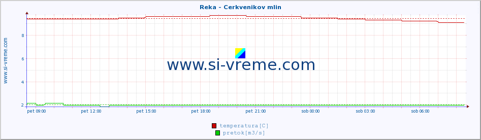 POVPREČJE :: Reka - Cerkvenikov mlin :: temperatura | pretok | višina :: zadnji dan / 5 minut.