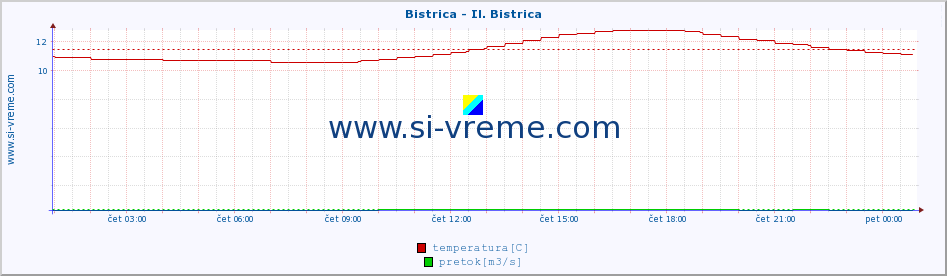 POVPREČJE :: Bistrica - Il. Bistrica :: temperatura | pretok | višina :: zadnji dan / 5 minut.