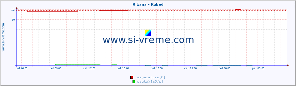 POVPREČJE :: Rižana - Kubed :: temperatura | pretok | višina :: zadnji dan / 5 minut.