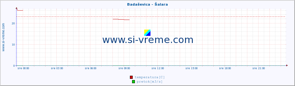 POVPREČJE :: Badaševica - Šalara :: temperatura | pretok | višina :: zadnji dan / 5 minut.