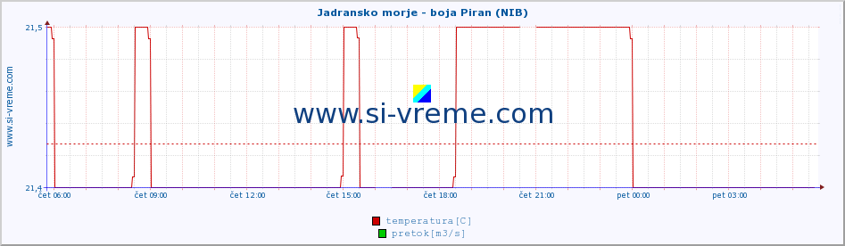 POVPREČJE :: Jadransko morje - boja Piran (NIB) :: temperatura | pretok | višina :: zadnji dan / 5 minut.