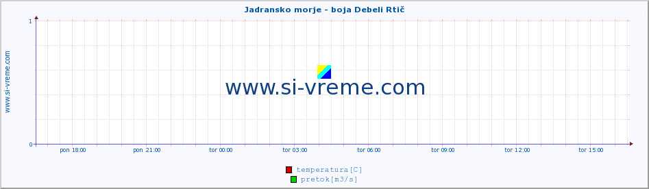 POVPREČJE :: Jadransko morje - boja Debeli Rtič :: temperatura | pretok | višina :: zadnji dan / 5 minut.