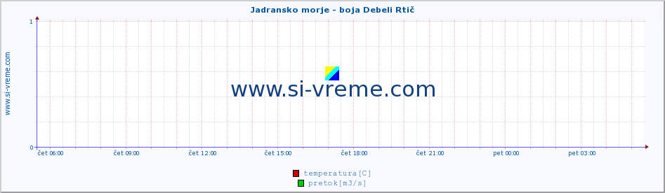 POVPREČJE :: Jadransko morje - boja Debeli Rtič :: temperatura | pretok | višina :: zadnji dan / 5 minut.