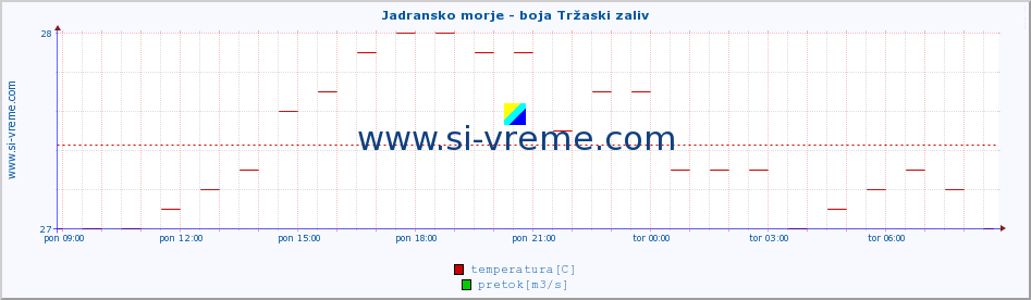 POVPREČJE :: Jadransko morje - boja Tržaski zaliv :: temperatura | pretok | višina :: zadnji dan / 5 minut.