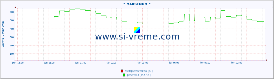 POVPREČJE :: * MAKSIMUM * :: temperatura | pretok | višina :: zadnji dan / 5 minut.