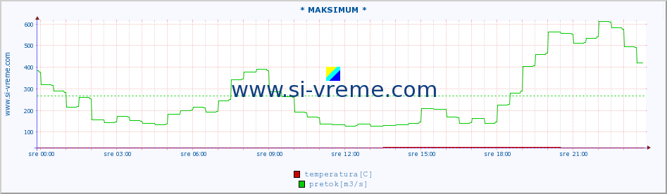 POVPREČJE :: * MAKSIMUM * :: temperatura | pretok | višina :: zadnji dan / 5 minut.