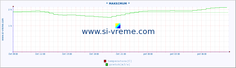 POVPREČJE :: * MAKSIMUM * :: temperatura | pretok | višina :: zadnji dan / 5 minut.