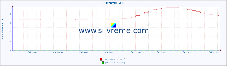 POVPREČJE :: * MINIMUM * :: temperatura | pretok | višina :: zadnji dan / 5 minut.