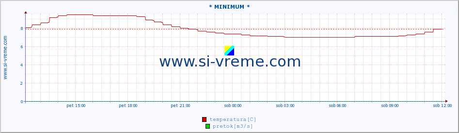 POVPREČJE :: * MINIMUM * :: temperatura | pretok | višina :: zadnji dan / 5 minut.